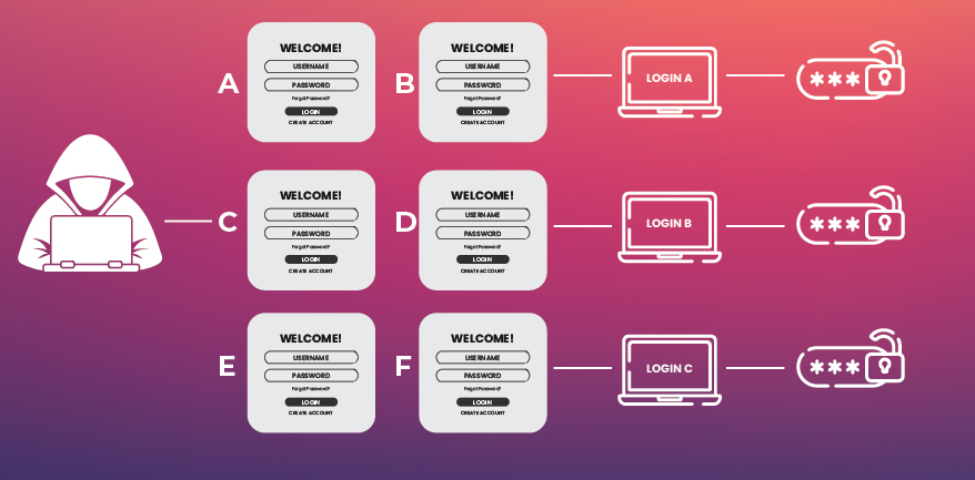 What is Credential Stuffing and How Does it Work?