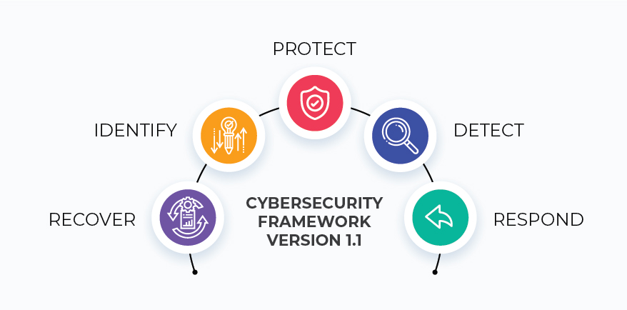 Cybersecurity Management (CybM)