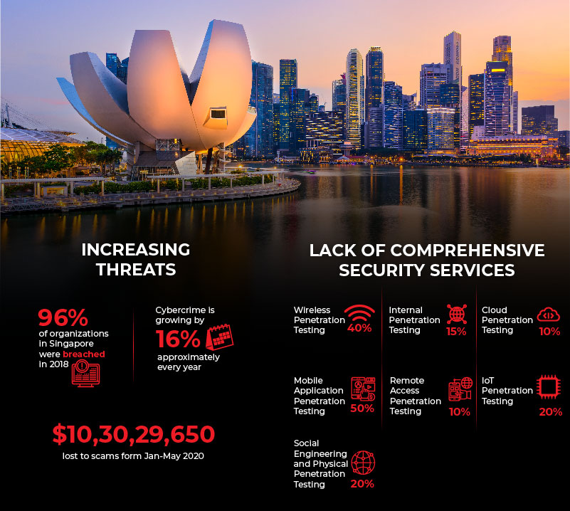 Penetration Testing Singapore